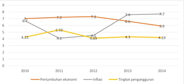 Gambar 3: Tren Inflasi, Pertumbuhan Ekonomi dan Tingkat Pengangguran Terbuka Provinsi Jawa Timur  Tahun 2010-2014 