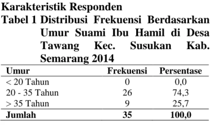 Tabel 1 Distribusi  Frekuensi  Berdasarkan  Umur  Suami  Ibu  Hamil  di  Desa  Tawang  Kec
