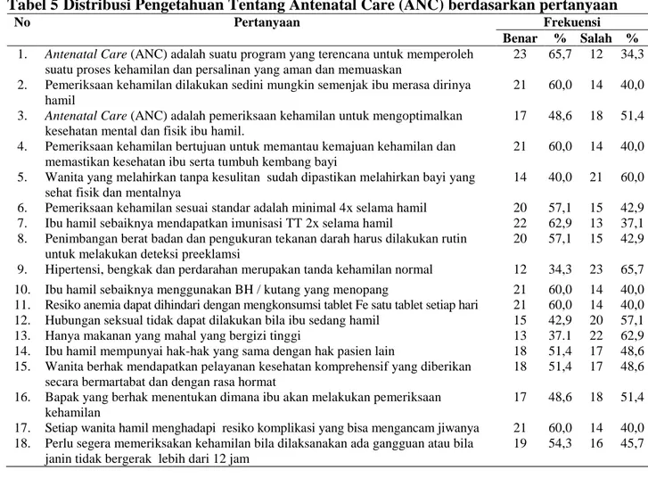 Tabel 3 Distribusi  Frekuensi  Berdasarkan  Pekerjaan  Suami  Ibu  Hamil  di  Desa  Tawang  Kec
