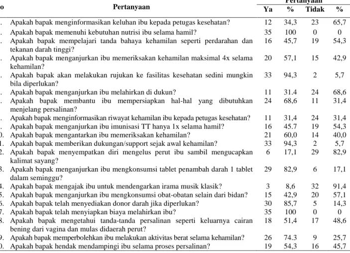 Tabel 6 Distribusi  Frekuensi  Berdasarkan  Partisipasi  Suami  Selama  Masa  Kehamilan  pada  Ibu Hamil di Desa Tawang Kac