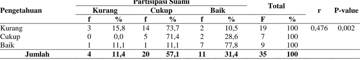 Tabel 8  Hubungan  antara  Pengetahuan  tentang  Antenatal  Care  (ANC)  dengan  Partisipasi  Suami Selama Masa Kehamilan di Desa Tawang – Susukan Kab