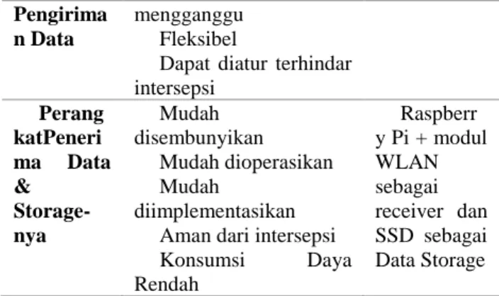 Tabel 2.  Macam-macam WLAN 802.11 [17] 