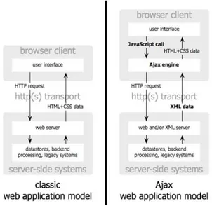 Gambar 2.1. Perbandingan Antara Aplikasi Web Klasik  dengan Aplikasi Web Berbasis AJAX [13] 