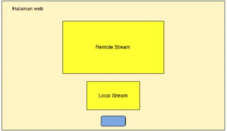 Gambar 3.13. Desain Antarmuka Tampilan on Call  Pada Gambar 3.13 menunjukkan halaman web menampilkan  stream dari kedua pengguna