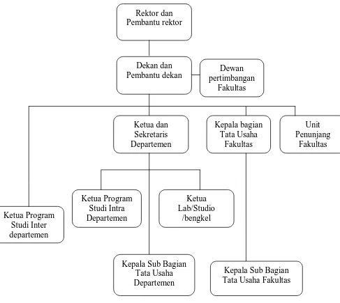 Gambar II : Struktur Organisasi Fakultas Ekonomi USU Sumber     :  Fakultas Ekonomi Universitas Sumatera Utara 