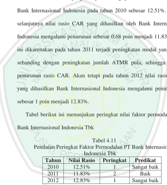 Tabel  berikut  ini  menunjukan  peringkat  nilai  faktor  permodalan  PT  Bank Internasional Indonesia Tbk 