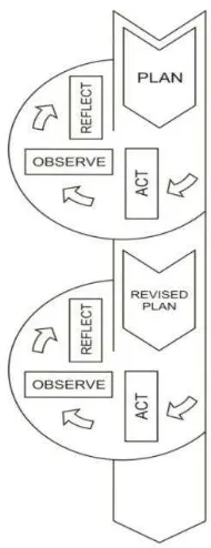 Gambar 3.1 Model spiral dari Kemmis dan Taggart  (Wiriaatmadja, 2012, hlm. 48) 
