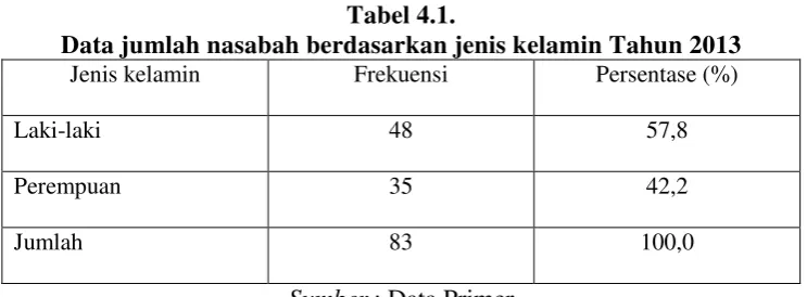Tabel 4.1. 