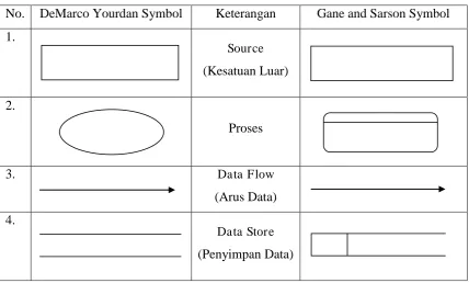Tabel 2.2 Simbol Data Flow Diagram 