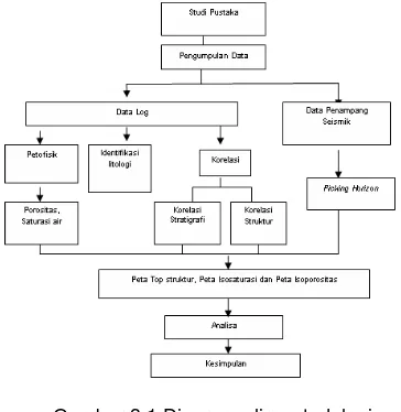 Gambar 3.1 Diagram alir metodologi 