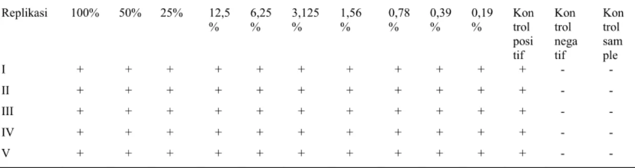 Tabel 3. Pengaruh konsentrasi  ekstrak Allium sativum Linn terhadap pertumbuhan 