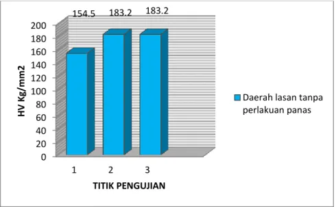 Gambar 2.7. Nilai kekerasan pada daerah lasan yang di   tanpa perlakuan panasPosisi  C 