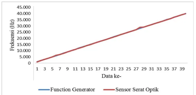 Gambar 6 Grafik perbandingan nilai frekuensi masukan function generator dan hasil pengukuran frekuensi menggunakan sensor serat optik 