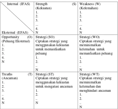 Gambar 2. Diagram matriks SWOT (Strangths, Weaknesses,Opportunities,  Threats) 