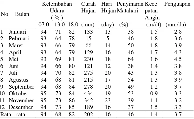 Tabel 9.   Rata- rata Kelembaban Udara, Curah/ Hari Hujan, Penyinaran Matahari,  