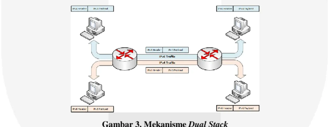 Gambar 3. Mekanisme Dual Stack 