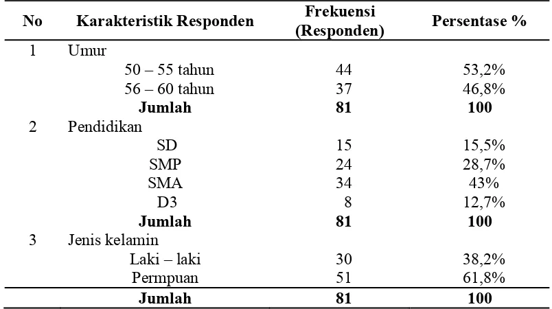 Table 5.1.1 Distribusi Responden Berdasarkan Karakteristik Responden di 