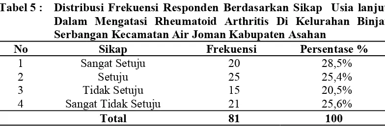 Tabel 5 : Distribusi Frekuensi Responden Berdasarkan Sikap  Usia lanjut 