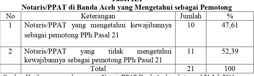 Tabel II.1Notaris/PPAT di Banda Aceh yang Mengetahui sebagai Pemotong