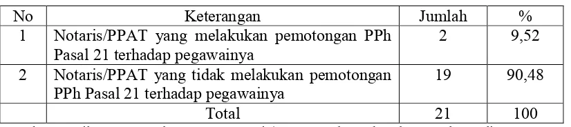 Tabel II.4Pemotongan PPh Pasal 21 oleh Notaris/PPAT Banda Aceh