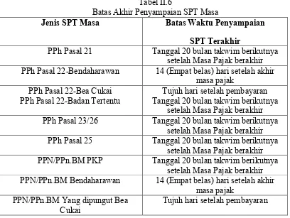 Tabel II.6Batas Akhir Penyampaian SPT Masa