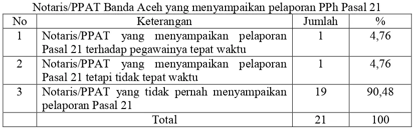 Tabel II.7Notaris/PPAT Banda Aceh yang menyampaikan pelaporan PPh Pasal 21