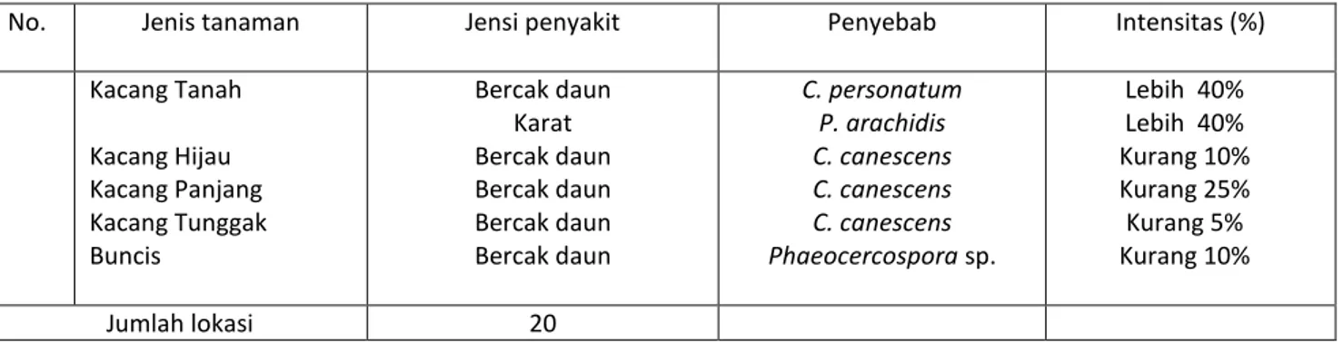 Tabel 4.  Jenis tanaman, jenis penyakit, jenis penyebab dan intensitas serangan pada tanaman kedelai  Lampung , 9 –  10 Juni 2005