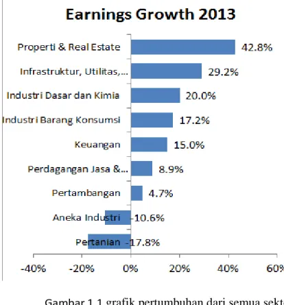 Gambar 1.1  grafik pertumbuhan dari semua sektor tahun 2013. 