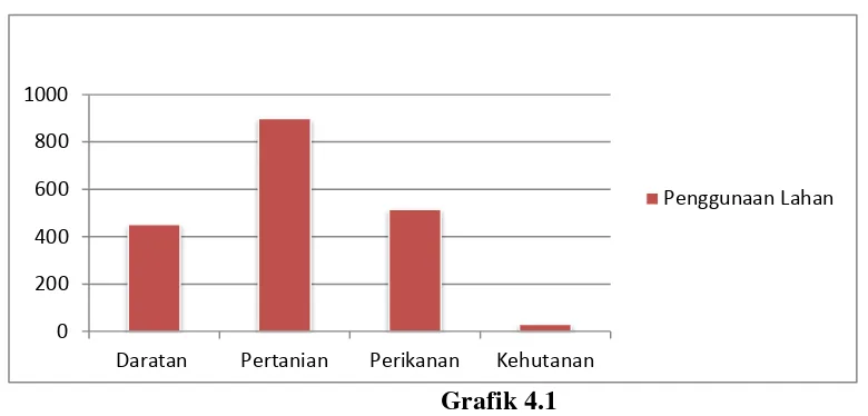 Grafik 4.1 Grafik Penggunaan Lahan Kelurahan Sawah Luhur 