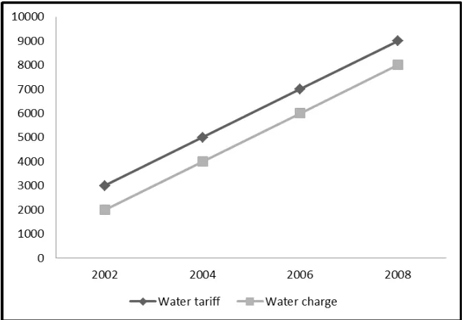 Gambar 4.3.  Grafik Ilustrasi Grafik Water Charge dan Water Tariff yang Ideal Menurut Perjanjian Kerjasama 