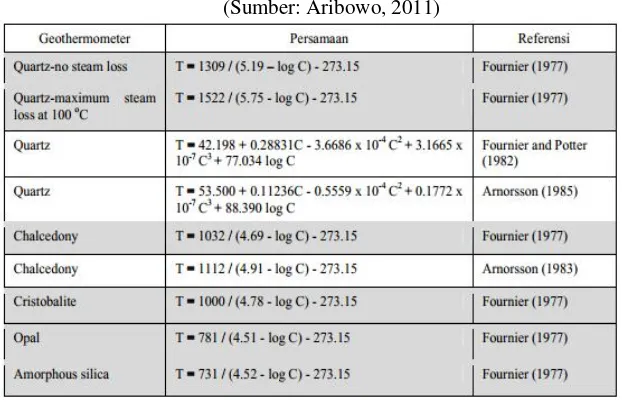 Tabel 1. Persamaan geotermometer silika 