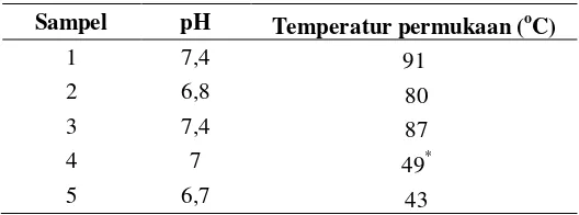 Tabel 4. Data pH dan Temperatur Permukaan 