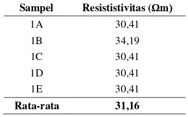 Tabel 6. Data Resistivitas Air dan Konduktivitas Air 