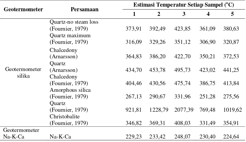 Tabel 7. Hasil estimasi temperatur reservoir panas bumi menggunakan persamaan geotermometer silika dan Na-K-Ca 