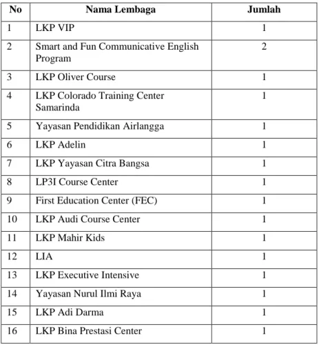 Tabel 1.1 Daftar Lembaga Kursus Bahasa Inggris di Kota Samarinda 