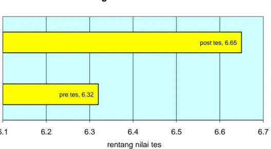 Grafik 1 Perbandingan Nilai Pre Tes dan Post Tes
