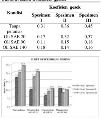 Tabel 2. Hasil koefisien  gesek   Kondisi  Koefisien  gesek  Spesimen  I  Spesimen II  Spesimen III  Tanpa  pelumas  0,31  0,36  0,45  Oli SAE 20  0,17  0,32  0,37  Oli SAE 90  0,11  0,15  0,18  Oli SAE 140  0,18  0,14  0,16 