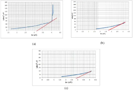 Gambar 1  Spektrum lapisan tipis (a)TiO2, (b) TiO2;ZnO dan (c) TiO2;SnO2 