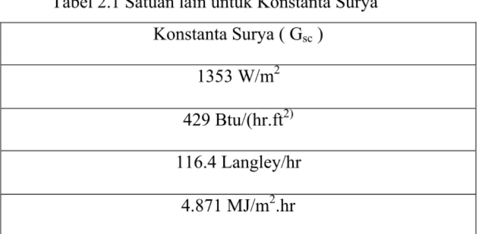 Tabel 2.1 Satuan lain untuk Konstanta Surya  Konstanta Surya ( Gsc )  1353 W/m 2 429 Btu/(hr.ft 2) 116.4 Langley/hr  4.871 MJ/m 2 .hr 