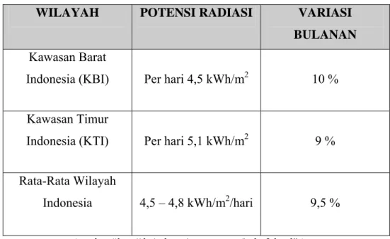 Tabel 2.2 Radiasi Penyinaran Matahari di Indonesia Pebruari 2008 