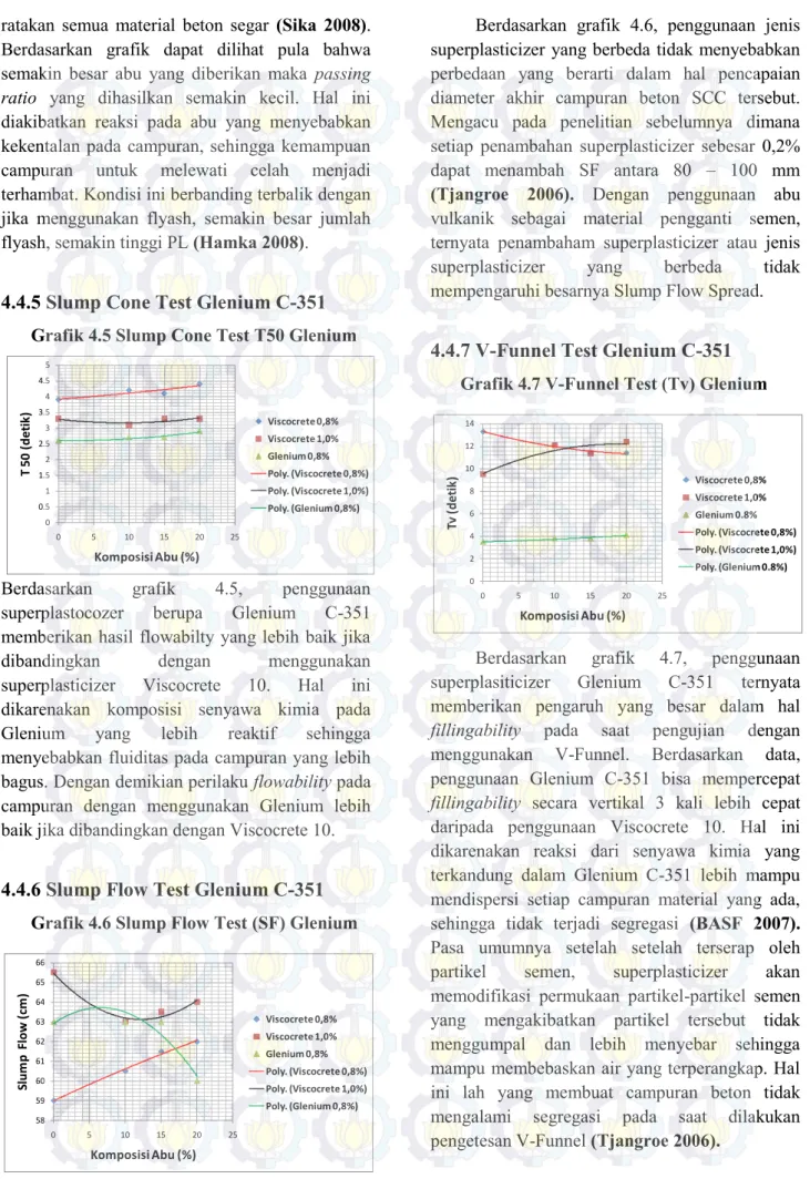 Grafik 4.5 Slump Cone Test T50 Glenium 
