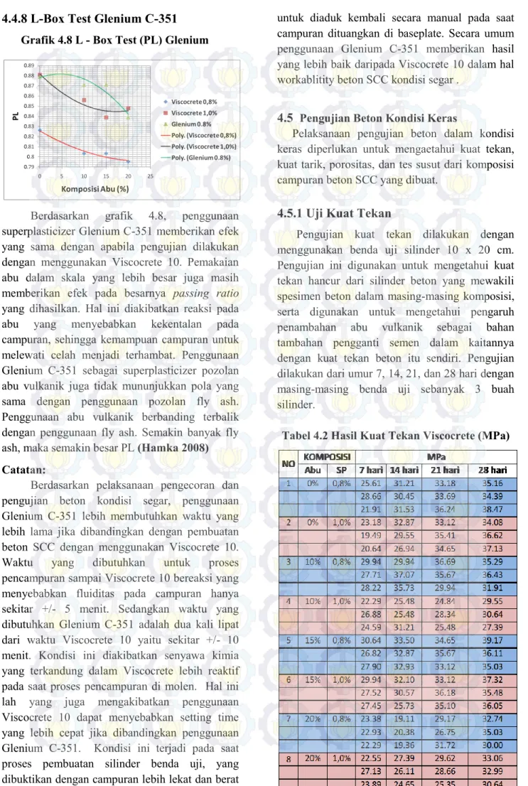 Grafik 4.8 L - Box Test (PL) Glenium 