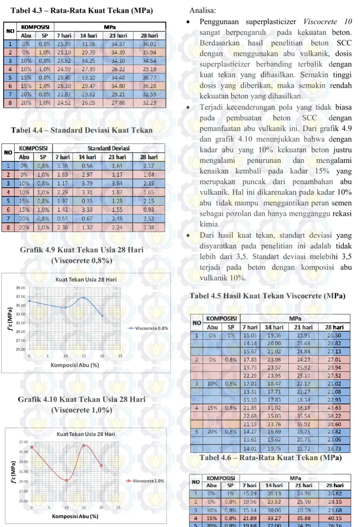 Tabel 4.3 – Rata-Rata Kuat Tekan (MPa) 