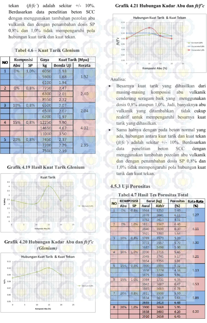 Tabel 4.6 – Kuat Tarik Glenium 