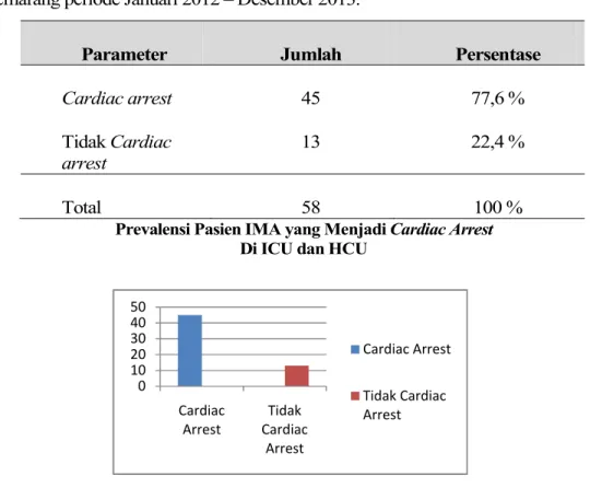 Tabel 5. Distribusi pasien IMA yang menjadi cardiac arrest di ICU dan HCU  Semarang periode Januari 2012 – Desember 2013.