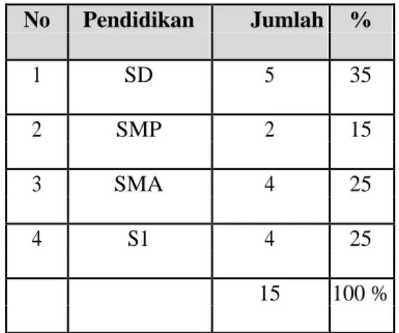 Tabel 1. Karakteristik Anggota Kelompok Mandiri  Jaya Desa Moropelang Kecamatan Babat Kabupaten 