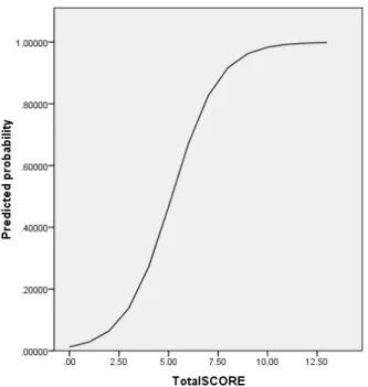 Gambar 1. Grafik hubungan antara jumlah skor yang diperoleh dengan kemungkinan kejadian  kematian dirumah sakit