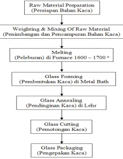 Gambar 1. Teori teknologi float process (www.tangram.co.uk/TI-Glazing 