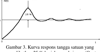Gambar 3. Kurva respons tangga satuan yang 