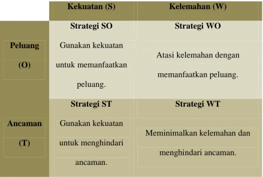 Tabel 2.1 Matriks SWOT menurut David (2009, 328-329) 